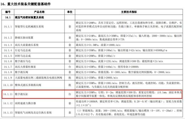 數(shù)字油缸入列工信部