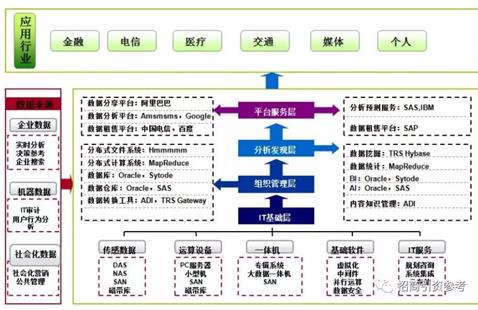 大數(shù)據(jù)產(chǎn)業(yè)鏈全景圖 大數(shù)據(jù)產(chǎn)業(yè)鏈全景圖