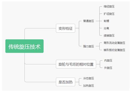 金屬旋壓分類 金屬旋壓分類