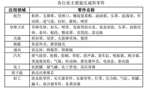 金屬旋壓應(yīng)用領(lǐng)域