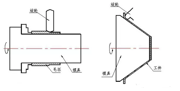 強(qiáng)力旋壓加工原理 強(qiáng)力旋壓加工原理