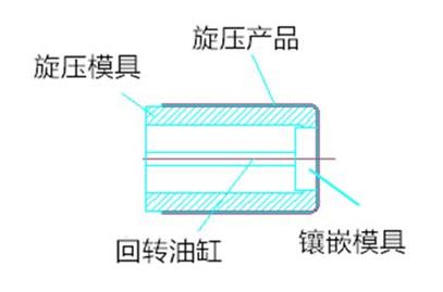 數(shù)控旋壓機脫模2