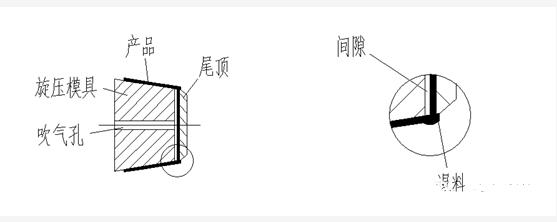 旋壓退料方式