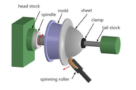旋壓工藝示意圖