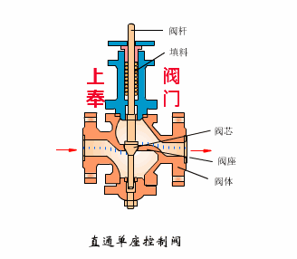ZDLP電動單座調節閥工作原理圖