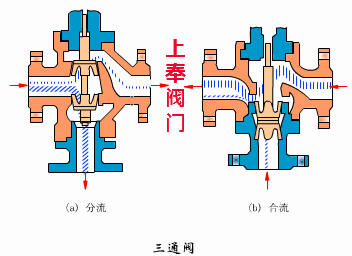 气动薄膜三通分流、合流调节阀工作原理图