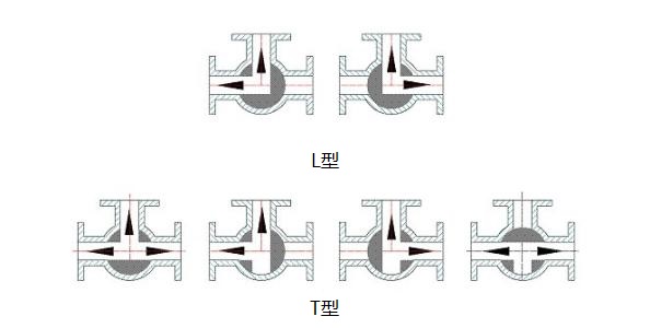 電動三通調節球閥閥芯形狀及控制方式