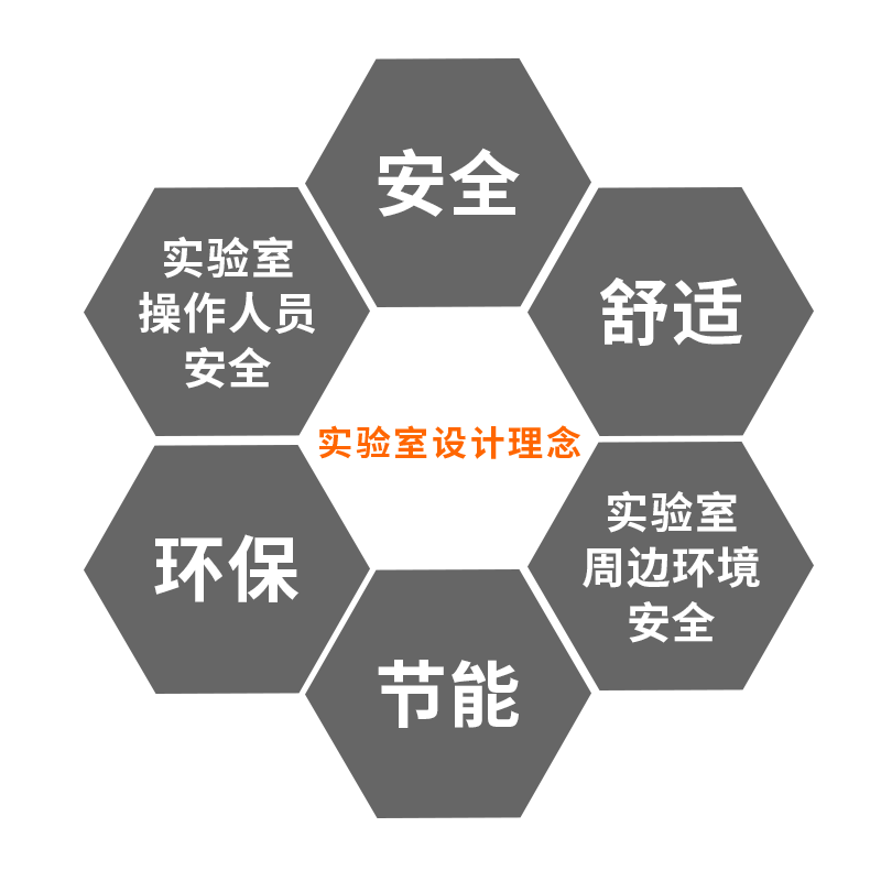 實驗室設計理念