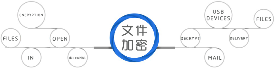 企業(yè)級加密維護服務
