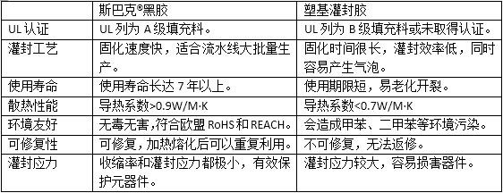 斯巴克灌封黑胶的优势 斯巴克灌封黑胶的优势