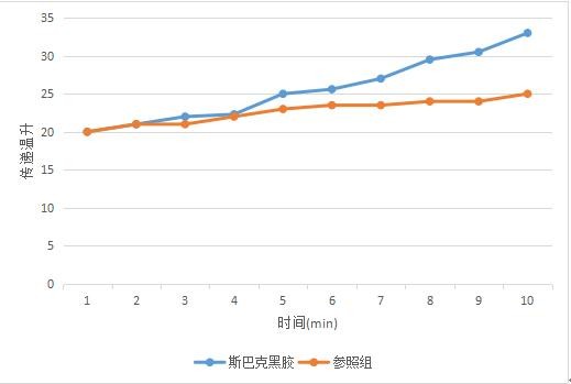 材料对温升的影响 材料对温升的影响