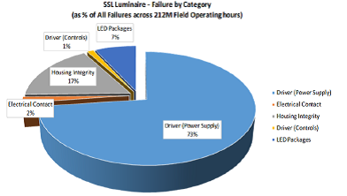 Led Driver Failure Distribution How to Reduce LED Driver Failures-Spark