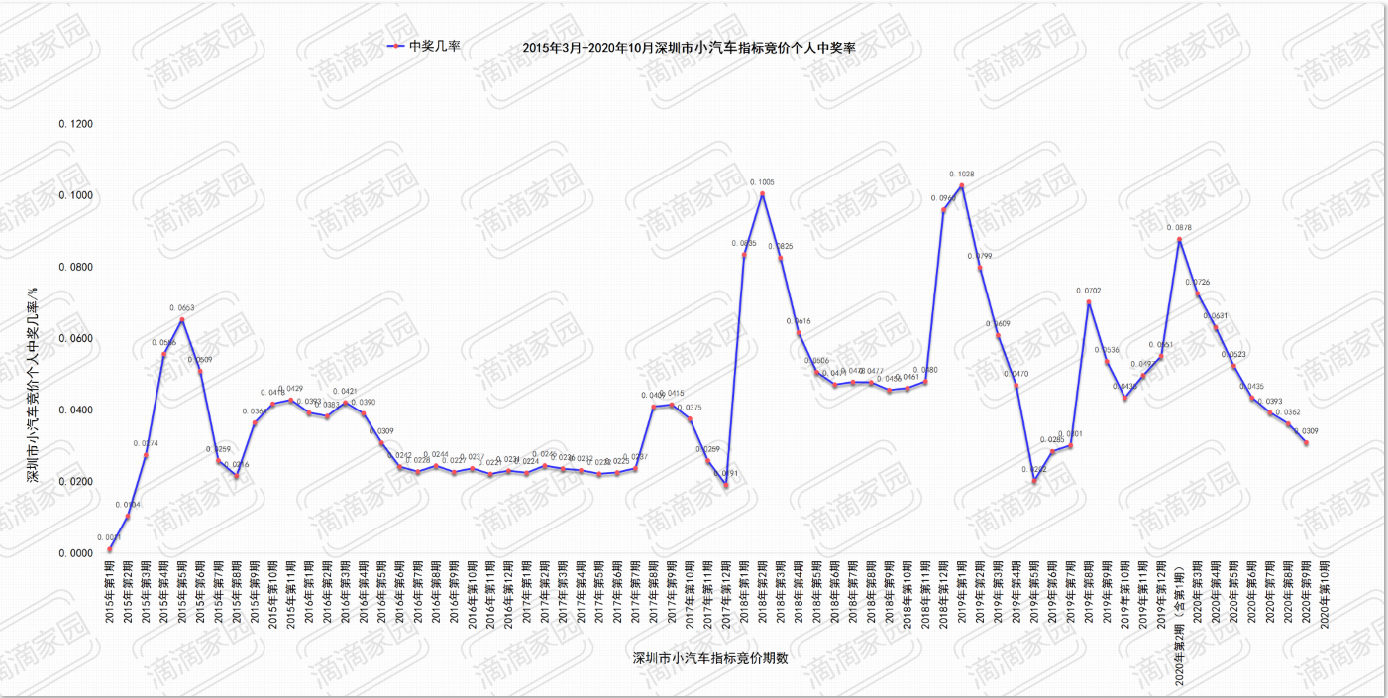 深圳小汽車指標(biāo)個(gè)人競拍命中率