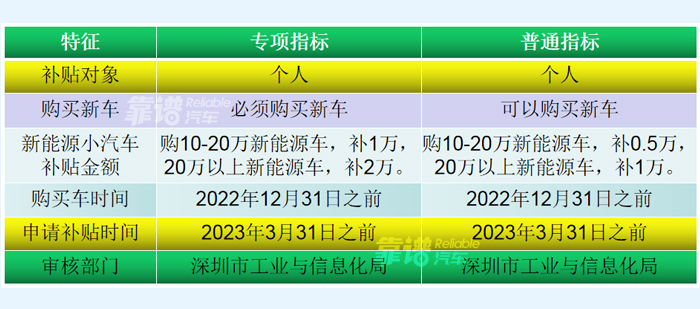 深圳市小汽車專項指標(biāo)和普通指標(biāo)購買新能源小汽車補貼