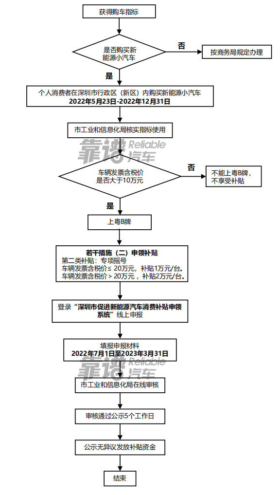 深圳市專項指標(biāo)購買新能源小汽車補貼流程