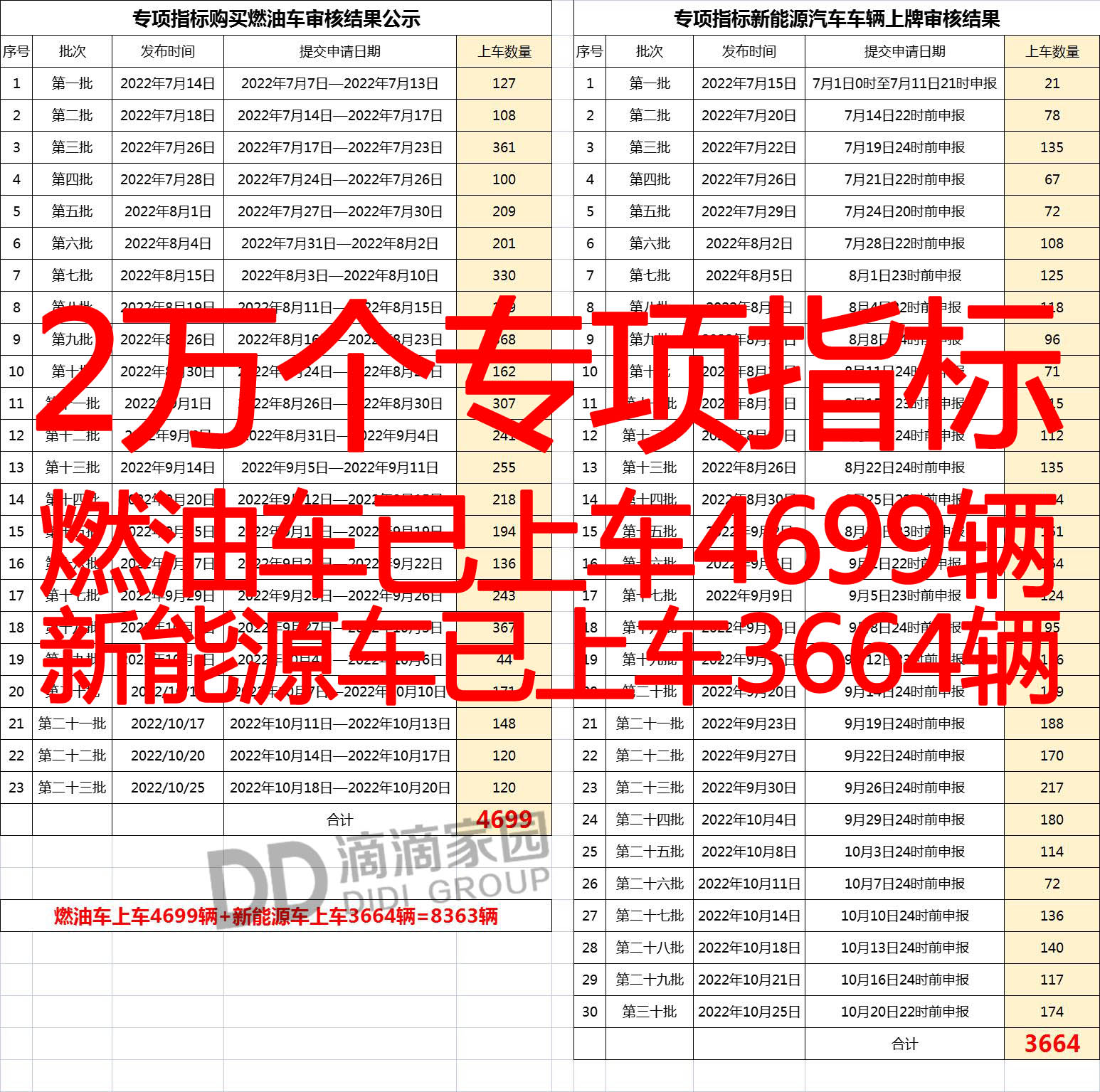 專項小汽車指標