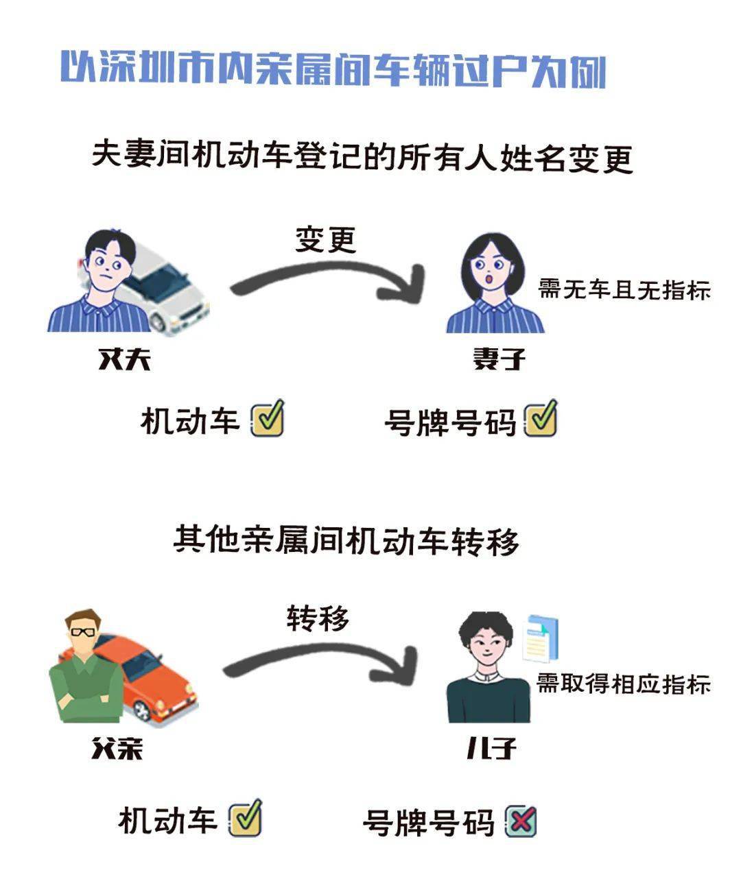 車(chē)輛夫妻變更