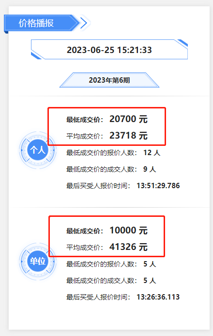 深圳小汽車指標(biāo)競拍