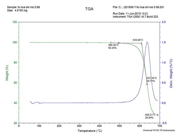 氟化石墨热稳定性