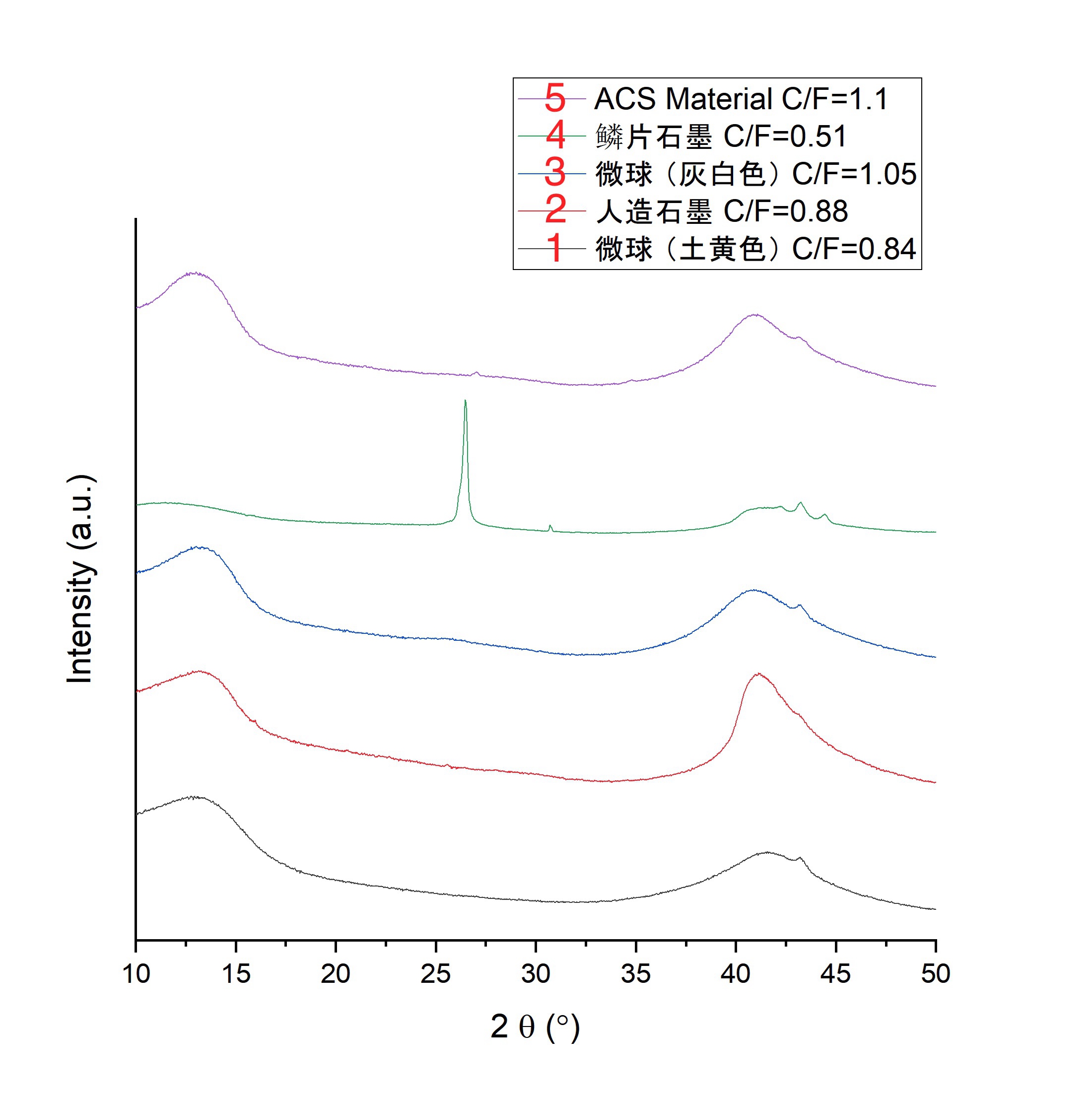 氟化石墨结构分析