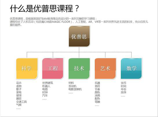 優(yōu)普思多媒體課程