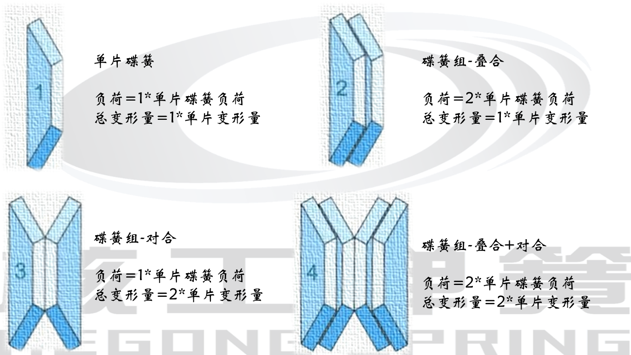 碟簧組