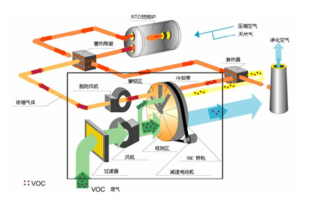 转轮浓缩+RTO/RCO技术 转轮浓缩+RTO/RCO技术