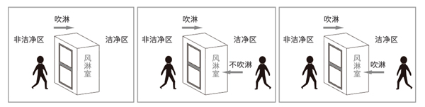 風(fēng)淋室開門方向.jpg