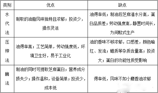 淺談芝麻油加工工藝！