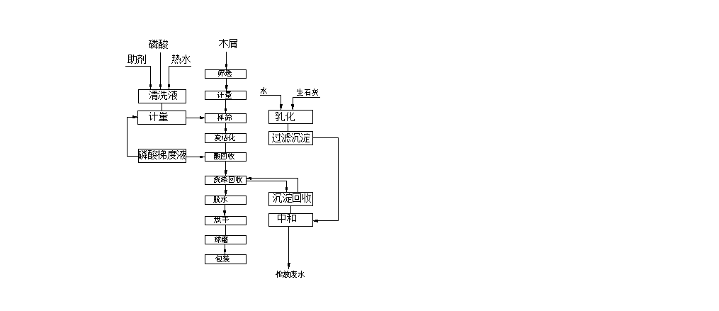 木質(zhì)類活性炭