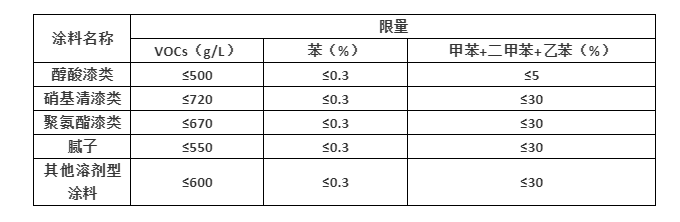 溶剂型涂料挥发性有机化合物 溶剂型涂料挥发性有机化合物