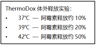 III期临床在研脂质体项目—阿霉素温敏脂质体ThermoDox-艾伟拓（上海）医药科技有限公司