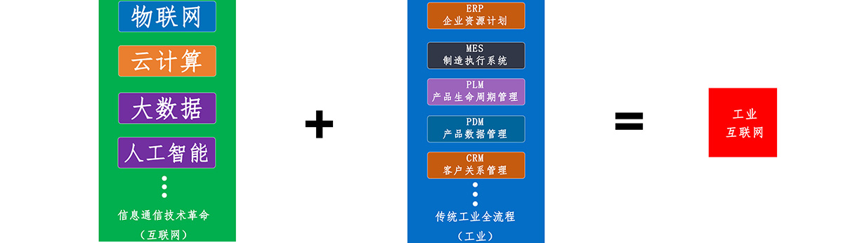 工業(yè)互聯(lián)網(wǎng)