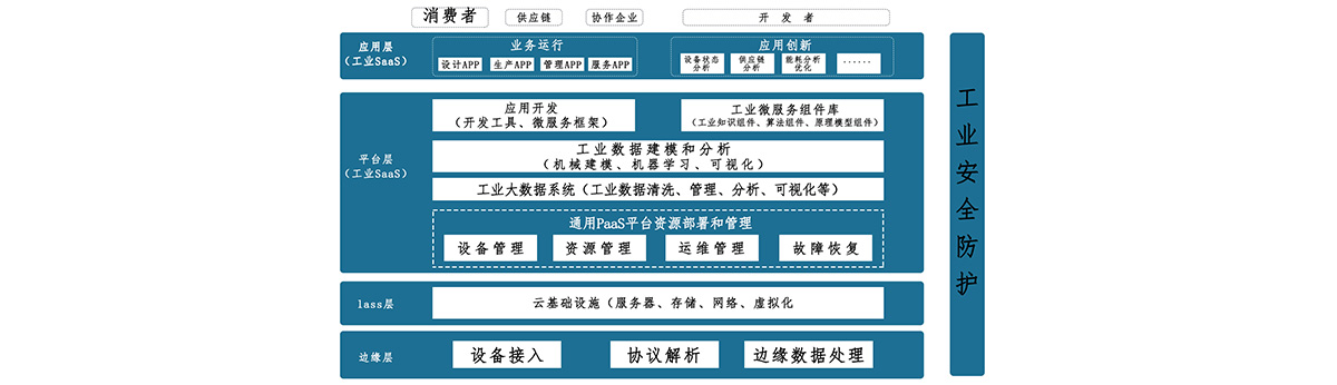 工業(yè)互聯(lián)網(wǎng)