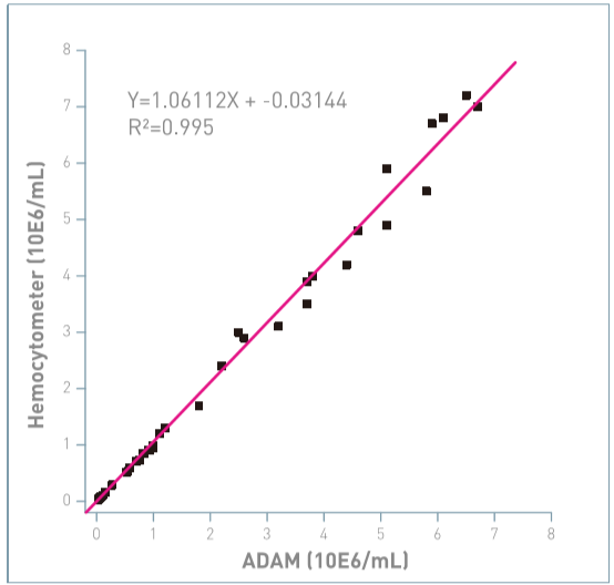 ADAM MC1自动细胞计数仪新标准
