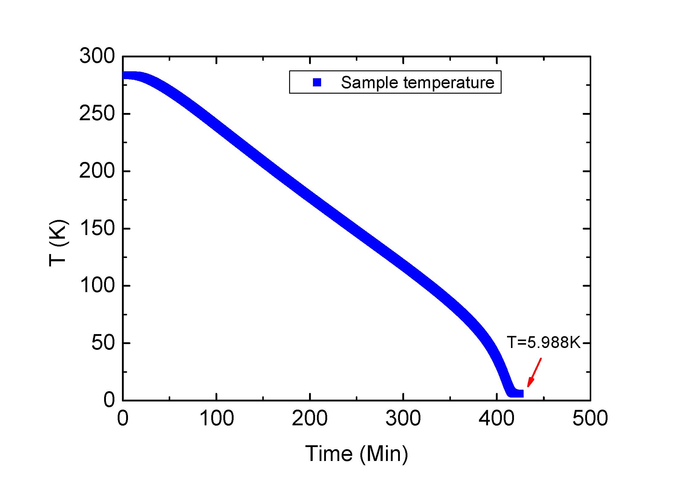 LTCCM6-2上樣品臺(tái)的降溫曲線