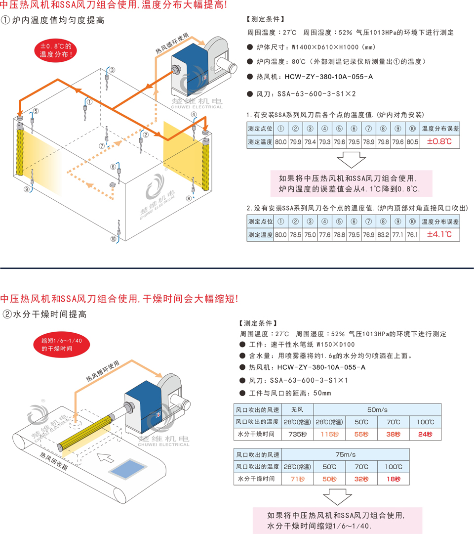 中壓型熱風(fēng)機(jī)的使用范例圖