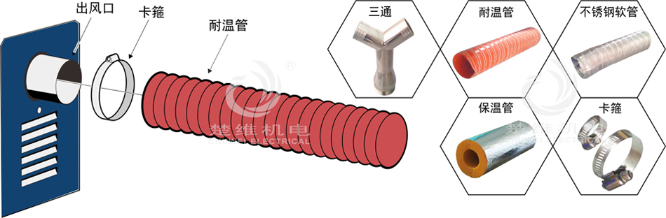 便攜式熱風(fēng)機(jī)風(fēng)管連接方法