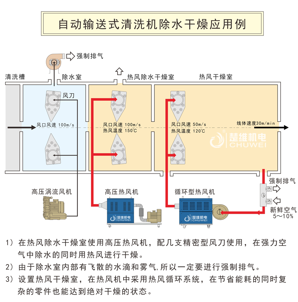 高壓型熱風(fēng)機的使用范例圖