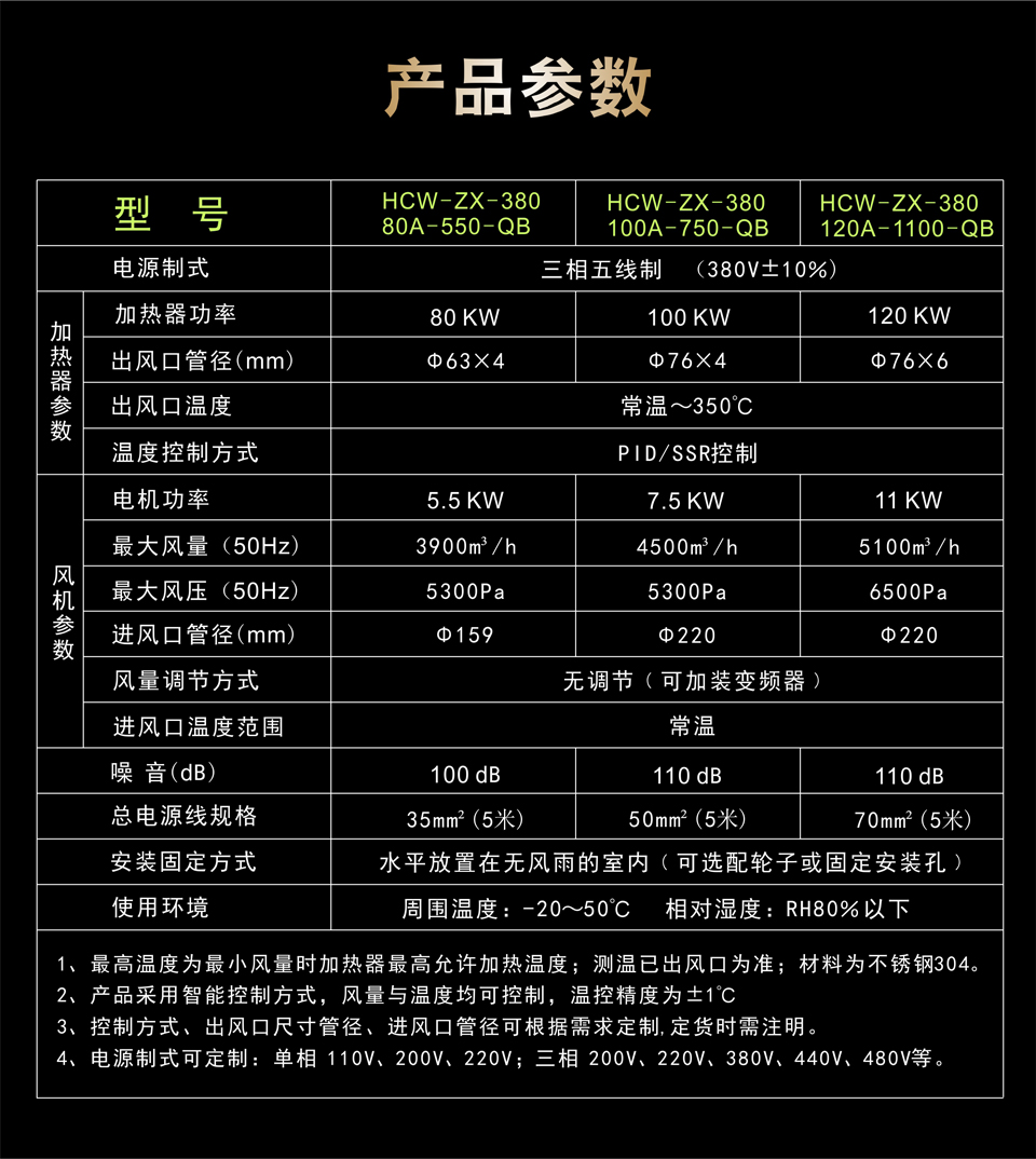 鑄型熱風(fēng)機(jī)的產(chǎn)品參數(shù)表
