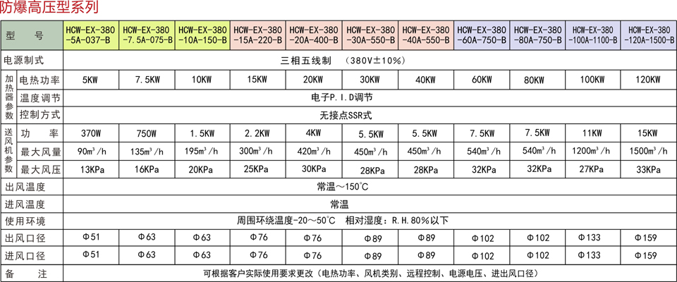 防爆熱風機產品參數(shù)表