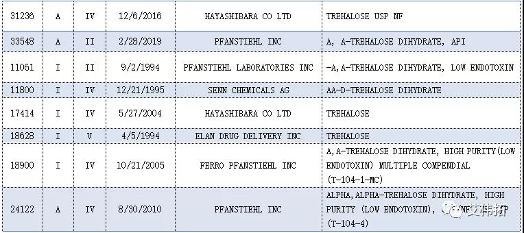 國內(nèi)有備案的海藻糖,有美國DMF的海藻糖