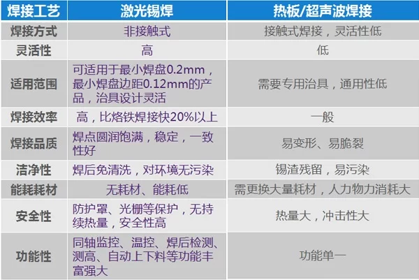 激光焊接機(jī)vs超聲波焊接有哪些明顯優(yōu)勢(shì)？