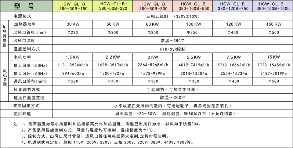 熱風加熱器產(chǎn)品參數(shù)表