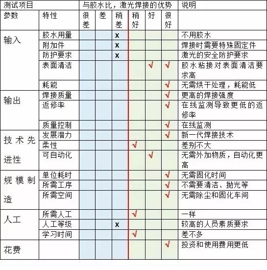 激光塑料焊接設(shè)備與粘膠焊接比的優(yōu)勢