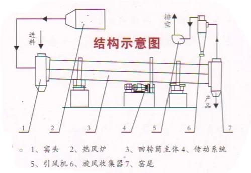 回轉(zhuǎn)筒干燥機(jī)示意圖