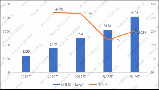 图表 1 2015－2019年“双11”全网销售额及增速