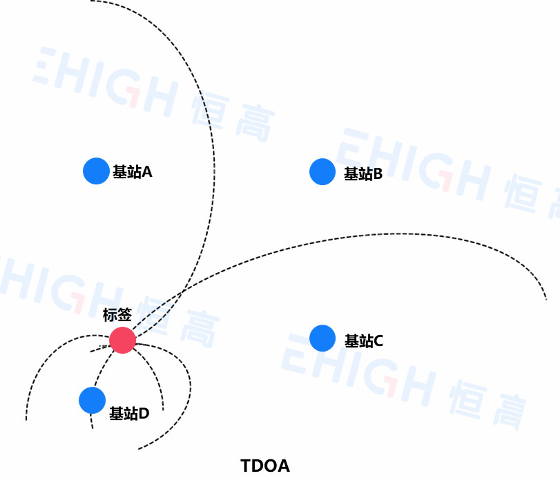 TDOA定位