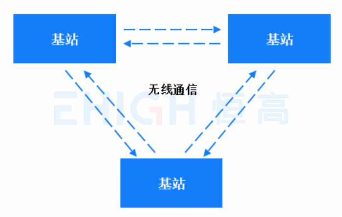 UWB定位無(wú)線同步