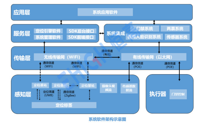 UWB定位系統(tǒng)架構(gòu)